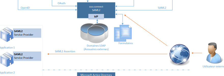 SSO authentification